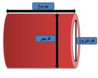 روکش چرخ پلی یورتان